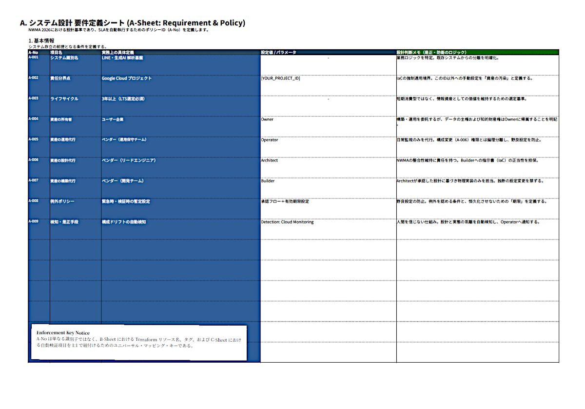 NWMA 2026 準拠の「A. システム設計 要件定義シート」の全体図。基本情報、インフラストラクチャ・プロトコル層(Asset/Vessel/Control)、SLA自動執行要件(SLO/SLI)、セキュリティ方針の4つのセクションで構成され、各項目には固有の A-No が割り振られている。